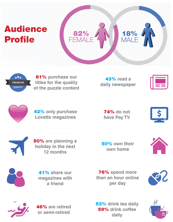 Lovatts readership profile